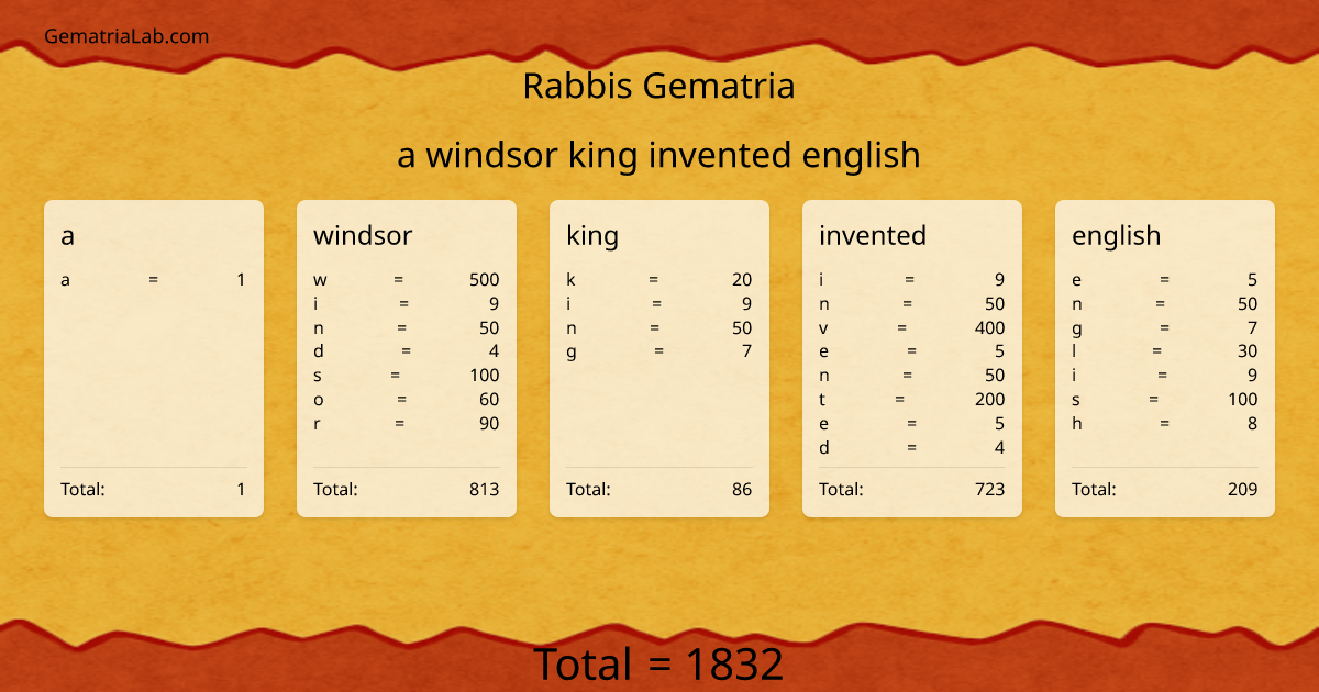 a windsor king invented english in rabbis Gematria